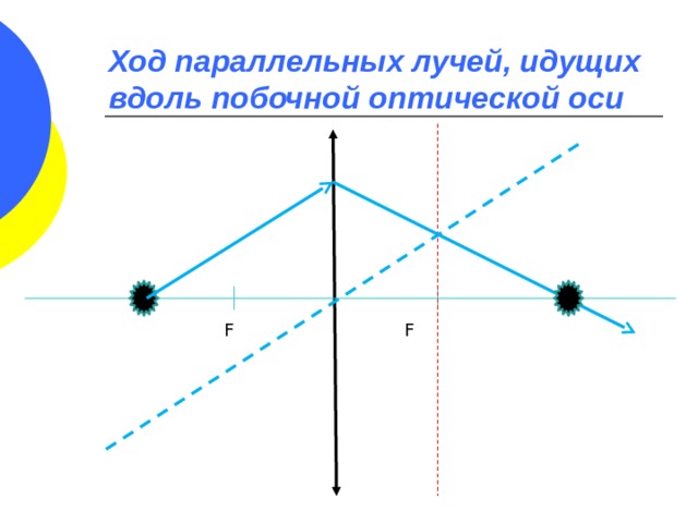 Параллельно оптической оси