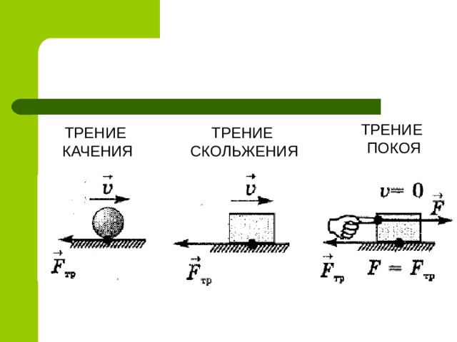 Законы трения покоя. Трение качения. Трения покоя скольжения качения. Сила трения качения. Сила трения покоя формула.