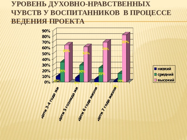 Проекты духовно нравственной направленности