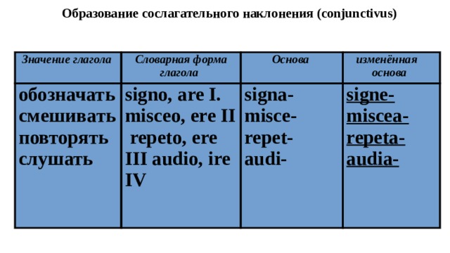 Сослагательное наклонение в латинском