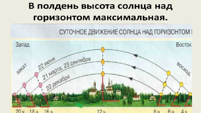 Высоко над горизонтом. Суточное движение солнца. Положение солнца в течение дня. Схема движения солнца. Движение солнца летом.