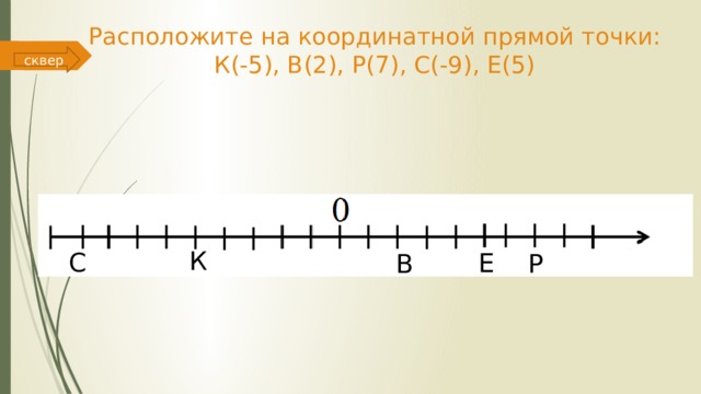 Расположите на координатной прямой точки:  К(-5), В(2), Р(7), С(-9), Е(5) сквер К С Е В Р 