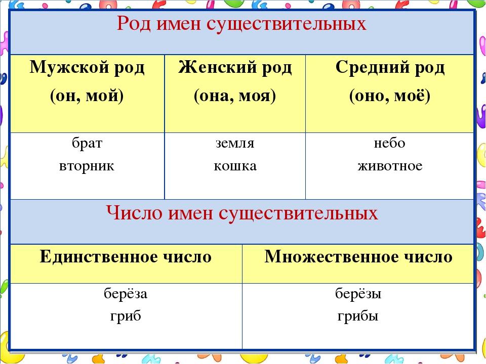 Над широким полем определить род число. Как определить род имен существительных. Род правило русского языка. Как определить род существительного в русском языке 3 класс. Правило определения рода имен существительных в русском языке.