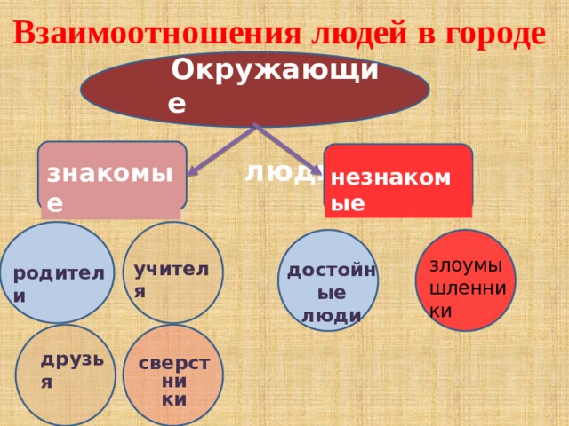 Взаимоотношения людей в городе Окружающие люди знакомые незнакомые злоумышленники учителя достойные люди родители друзья сверстни ки 