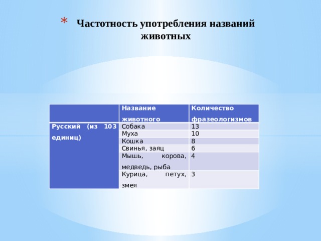 Частотность употребления названий животных Русский (из 103 единиц) Название животного Количество фразеологизмов Собака 13 Муха 10 Кошка 8 Свинья, заяц 6 Мышь, корова, медведь, рыба 4 Курица, петух, змея 3 