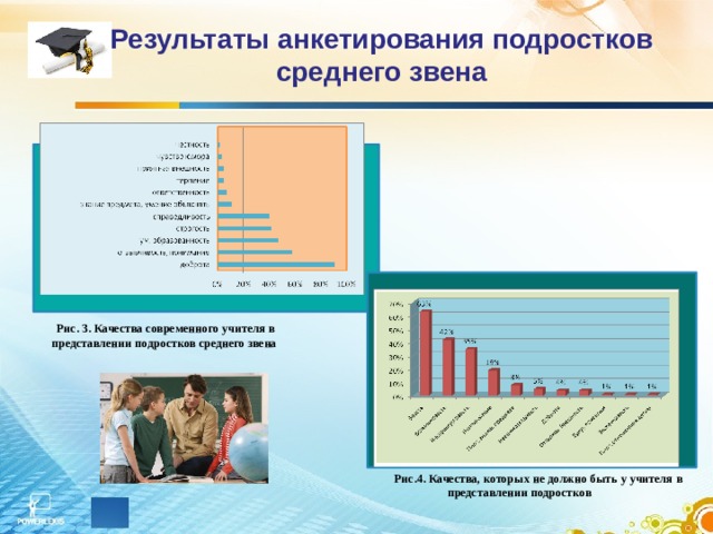 Результаты анкетирования подростков среднего звена  Рис. 3. Качества современного учителя в представлении подростков среднего звена Рис.4. Качества, которых не должно быть у учителя в представлении подростков 