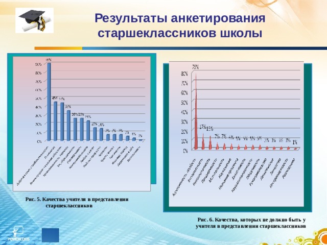 Результаты анкетирования старшеклассников школы Рис. 5. Качества учителя в представлении старшеклассников Рис. 6. Качества, которых не должно быть у учителя в представлении старшеклассников 