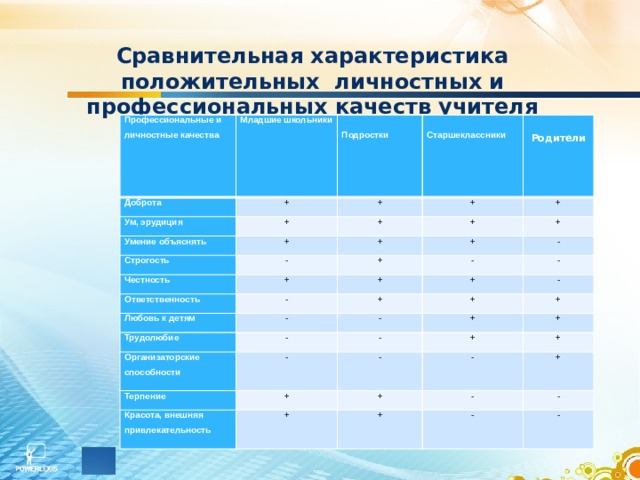      Сравнительная характеристика положительных личностных и профессиональных качеств учителя Профессиональные и личностные качества Младшие школьники Доброта + Ум, эрудиция     Подростки + Умение объяснять + Старшеклассники  + + + Строгость Родители - + + Честность + Ответственность + + + + - - Любовь к детям + - + - + - Трудолюбие - + Организаторские способности - - - - Терпение + + + + - Красота, внешняя привлекательность + + + + - - + + - - - 