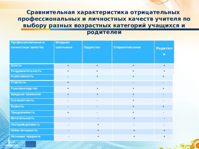 Сравнительная характеристика отрицательных профессиональных и личностных качеств учителя по выбору разных возрастных категорий учащихся и родителей   Профессиональные и личностные качества Младшие школьники Злость   Раздражительность + Подростки   + + Старшеклассники  + + Родители + + + Агрессивность Строгость - Рукоприкладство + + Вредные привычки + - + Злопамятность + + - + Корысть - + + - + + Придирчивость - - Мстительность - - + + - + - Несправедливость - Невоспитанность + - + - Незнание предмета - + - + - - + - - + + + + + 