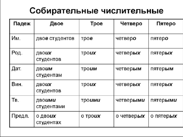 Числительные по падежам в русском языке таблица Собирательные числительные - Русский язык - Презентации - 6 класс