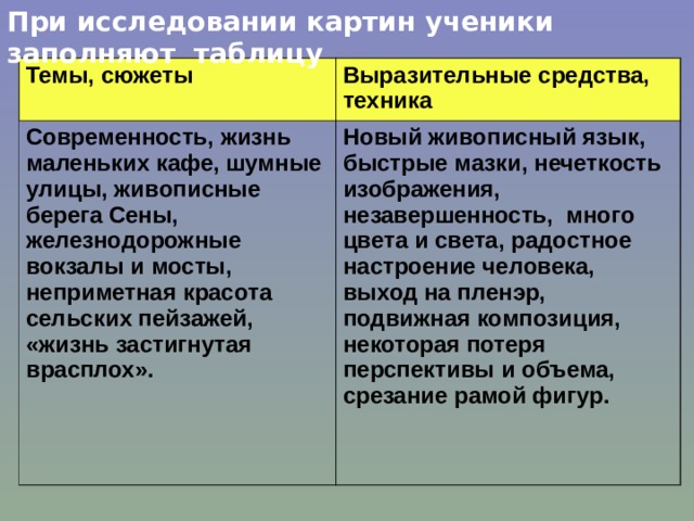 При исследовании картин ученики заполняют таблицу Темы, сюжеты Выразительные средства, техника Современность, жизнь маленьких кафе, шумные улицы, живописные берега Сены, железнодорожные вокзалы и мосты, неприметная красота сельских пейзажей, «жизнь застигнутая врасплох». Новый живописный язык, быстрые мазки, нечеткость изображения, незавершенность, много цвета и света, радостное настроение человека, выход на пленэр, подвижная композиция, некоторая потеря перспективы и объема, срезание рамой фигур. 