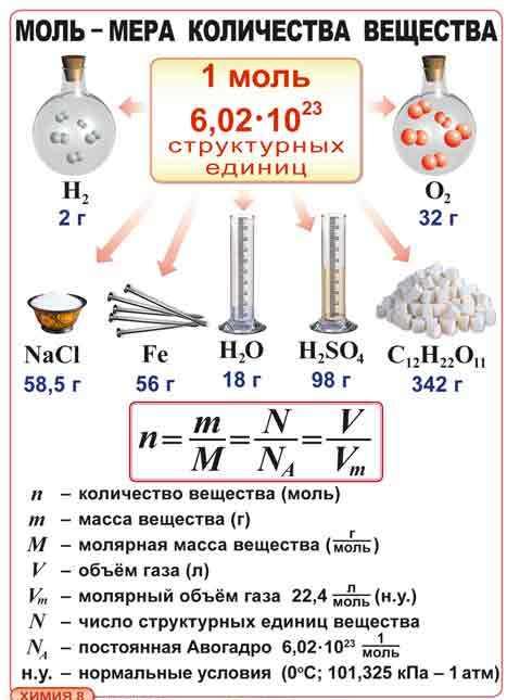 Количество вещества молярная масса вещества презентация 8 класс