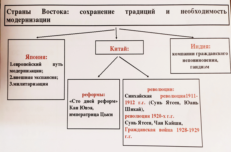 Презентация «Восток в первой половине XX века»