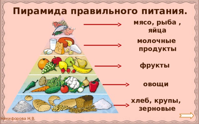 Пирамида правильного питания. мясо, рыба , яйца молочные продукты фрукты овощи хлеб, крупы,  зерновые 