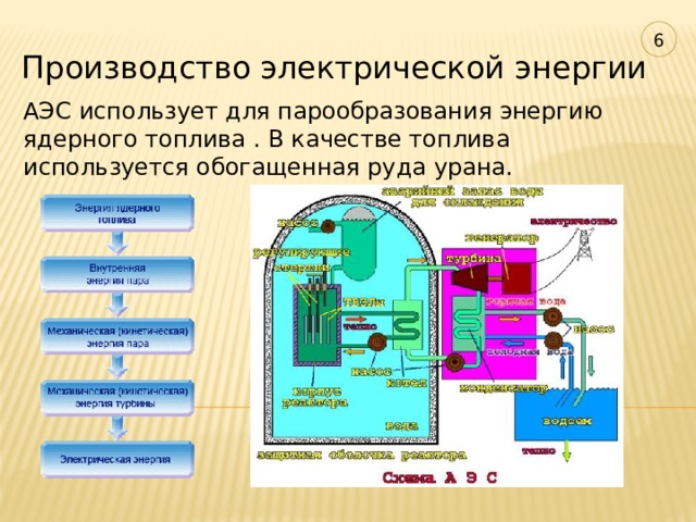 6 Производство электрической энергии АЭС использует для парообразования энергию ядерного топлива . В качестве топлива используется обогащенная руда урана.    