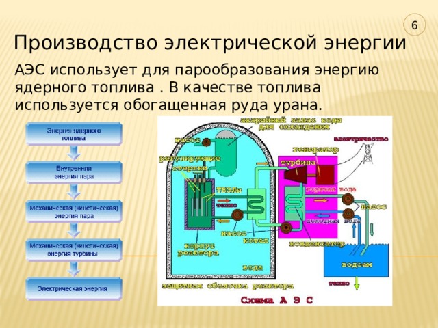 Преобразование энергии на атомных электростанциях заполните схему