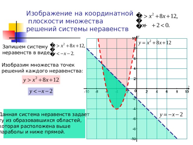 Изобразите множество решений системы неравенств