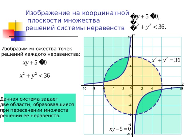 Изобразите на координатной плоскости множество задаваемое неравенством. Корни уравнения принадлежащие отрезку. Изобразить на координатной плоскости множество. Изображение на координатной плоскости множества решений. Изобразите на координатной плоскости множество решений.