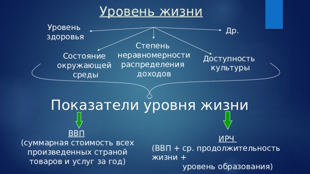 Уровень жизни Уровень здоровья Др. Степень неравномерности распределения доходов Состояние окружающей среды Доступность культуры Показатели уровня жизни  ВВП  (суммарная стоимость всех произведенных страной товаров и услуг за год) ИРЧ (ВВП + ср. продолжительность жизни + уровень образования) 