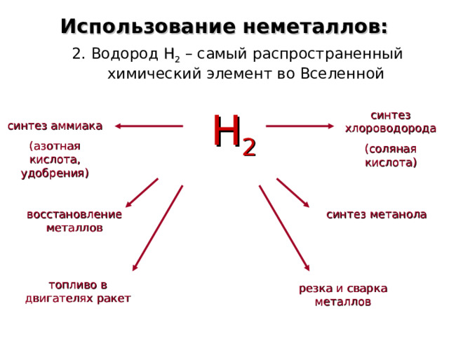 Использование неметаллов: 2. Водород Н 2 – самый распространенный химический элемент во Вселенной Н 2 синтез хлороводорода (соляная кислота) синтез аммиака (азотная кислота, удобрения) синтез метанола восстановление металлов топливо в двигателях ракет резка и сварка металлов  