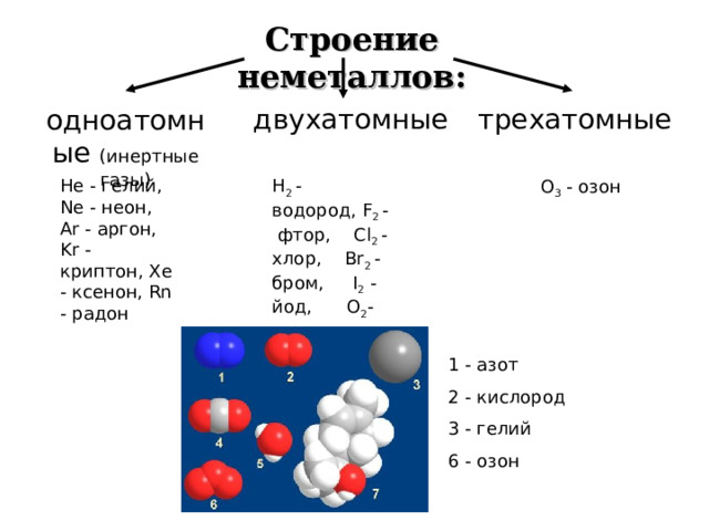 Строение неметаллов: двухатомные трехатомные одноатомные (инертные газы) He - гелий, Ne - неон, Ar - аргон, Kr - криптон, Xe - ксенон, Rn - радон H 2 - водород, F 2 - фтор, Cl 2 - хлор, Br 2 - бром, I 2 - йод, O 2 - кислород N 2 - азот O 3 - озон 1 - азот 2 - кислород 3 - гелий 6 - озон  