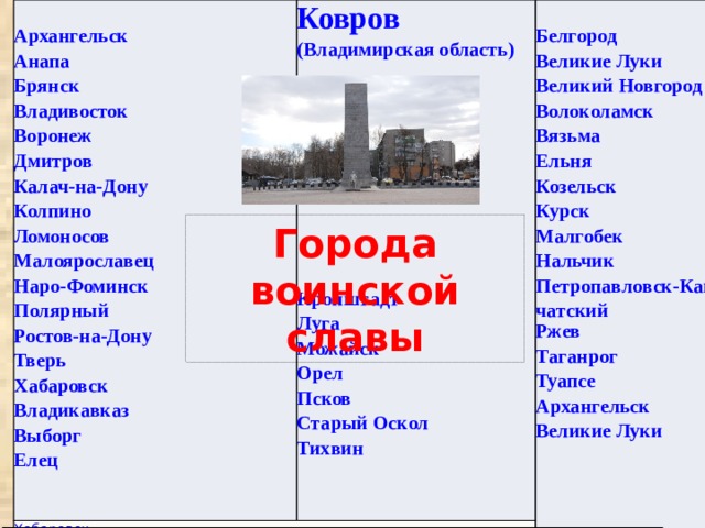  Архангельск Ковров (Владимирская область) Анапа   Брянск Белгород Великие Луки  Владивосток  Великий Новгород Воронеж  Дмитров Волоколамск Вязьма  Калач-на-Дону Ельня Колпино  Козельск  Ломоносов Малоярославец  Курск Наро-Фоминск  Малгобек Полярный Кронштадт Нальчик Ростов-на-Дону Петропавловск-Камчатский Луга Тверь Можайск Ржев Хабаровск Орел Таганрог Владикавказ Псков Туапсе Выборг Старый Оскол Архангельск Тихвин Елец Великие Луки    Города воинской славы 
