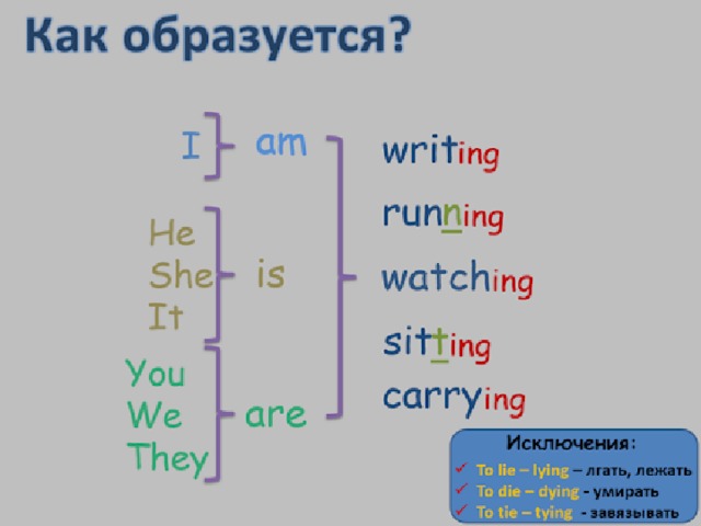 Настоящее длительное время в английском языке примеры Образование разных типов предложений в Present Continuous tense.