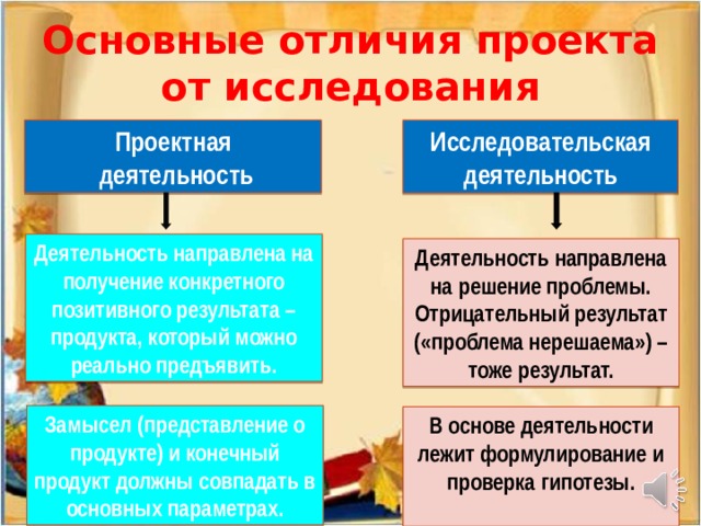 Основные отличия проекта от исследования Проектная  деятельность Исследовательская деятельность Деятельность направлена на получение конкретного позитивного результата – продукта, который можно реально предъявить. Деятельность направлена на решение проблемы. Отрицательный результат («проблема нерешаема») – тоже результат. Замысел (представление о продукте) и конечный продукт должны совпадать в основных параметрах. В основе деятельности лежит формулирование и проверка гипотезы.  