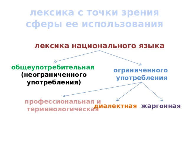 Особенности национальной лексики. Лексика ограниченного употребления. Лексика с точки зрения сферы ее употребления. Ограниченная лексика.