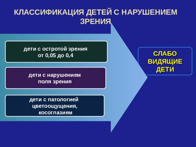 КЛАССИФИКАЦИЯ ДЕТЕЙ С НАРУШЕНИЕМ ЗРЕНИЯ дети с остротой зрения от 0,05 до 0,4 СЛАБО ВИДЯЩИЕ ДЕТИ дети с нарушением поля зрения  дети с патологией цветоощущения,  косоглазием 