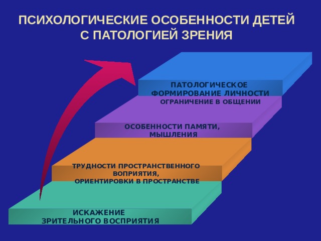 ПСИХОЛОГИЧЕСКИЕ ОСОБЕННОСТИ ДЕТЕЙ С ПАТОЛОГИЕЙ ЗРЕНИЯ ПАТОЛОГИЧЕСКОЕ ФОРМИРОВАНИЕ ЛИЧНОСТИ ОГРАНИЧЕНИЕ В ОБЩЕНИИ ОСОБЕННОСТИ ПАМЯТИ, МЫШЛЕНИЯ ТРУДНОСТИ ПРОСТРАНСТВЕННОГО ВОПРИЯТИЯ, ОРИЕНТИРОВКИ В ПРОСТРАНСТВЕ ИСКАЖЕНИЕ ЗРИТЕЛЬНОГО ВОСПРИЯТИЯ 