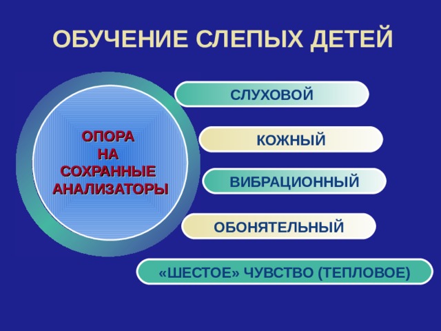 ОБУЧЕНИЕ СЛЕПЫХ ДЕТЕЙ СЛУХОВОЙ ОПОРА НА СОХРАННЫЕ АНАЛИЗАТОРЫ КОЖНЫЙ ВИБРАЦИОННЫЙ ОБОНЯТЕЛЬНЫЙ «ШЕСТОЕ» ЧУВСТВО (ТЕПЛОВОЕ) 