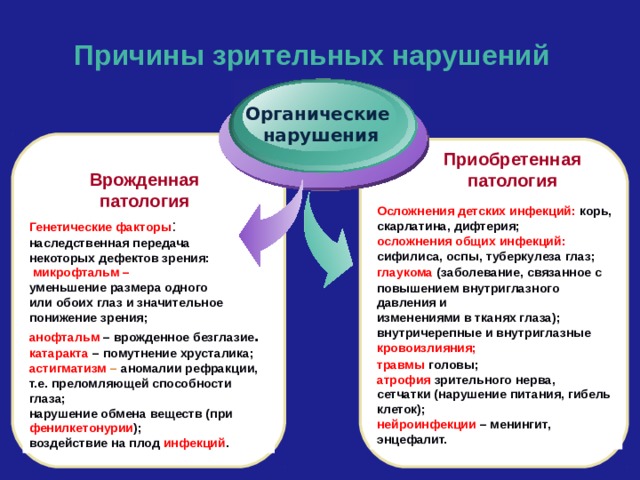 Причины зрительных нарушений Органические нарушения Приобретенная патология Врожденная патология Осложнения детских инфекций: корь, скарлатина, дифтерия; осложнения общих инфекций:  сифилиса, оспы, туберкулеза глаз; глаукома  (заболевание, связанное с повышением внутриглазного давления и изменениями в тканях глаза); внутричерепные и внутриглазные кровоизлияния; травмы  головы; атрофия зрительного нерва, сетчатки (нарушение питания, гибель клеток); нейроинфекции – менингит, энцефалит. Генетические факторы :  наследственная передача некоторых дефектов зрения:  микрофтальм – уменьшение размера одного или обоих глаз и значительное понижение зрения; анофтальм  – врожденное безглазие . катаракта  – помутнение хрусталика; астигматизм – аномалии рефракции, т.е. преломляющей способности глаза; нарушение обмена веществ (при фенилкетонурии ); воздействие на плод инфекций . 