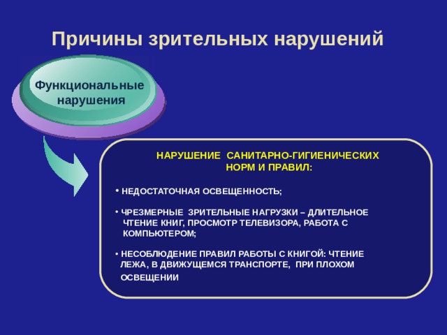 Причины зрительных нарушений Функциональные нарушения НАРУШЕНИЕ САНИТАРНО-ГИГИЕНИЧЕСКИХ НОРМ И ПРАВИЛ:   НЕДОСТАТОЧНАЯ ОСВЕЩЕННОСТЬ;   ЧРЕЗМЕРНЫЕ ЗРИТЕЛЬНЫЕ НАГРУЗКИ – ДЛИТЕЛЬНОЕ  ЧТЕНИЕ КНИГ, ПРОСМОТР ТЕЛЕВИЗОРА, РАБОТА С  КОМПЬЮТЕРОМ;   НЕСОБЛЮДЕНИЕ ПРАВИЛ РАБОТЫ С КНИГОЙ: ЧТЕНИЕ  ЛЕЖА, В ДВИЖУЩЕМСЯ ТРАНСПОРТЕ, ПРИ ПЛОХОМ  ОСВЕЩЕНИИ  