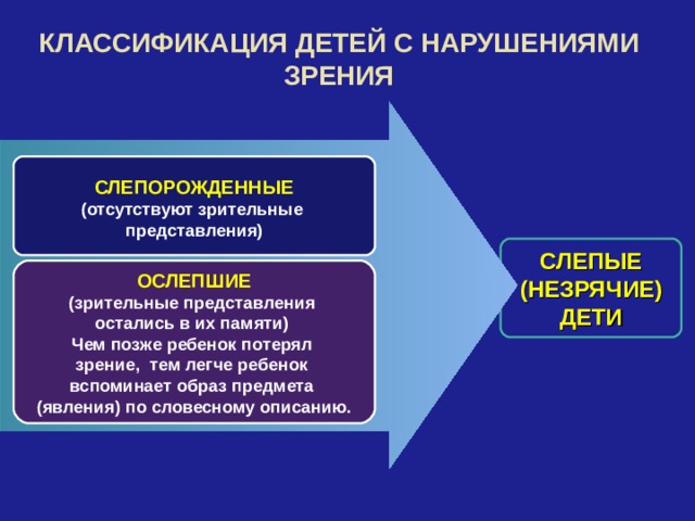 КЛАССИФИКАЦИЯ ДЕТЕЙ С НАРУШЕНИЯМИ ЗРЕНИЯ  СЛЕПОРОЖДЕННЫЕ (отсутствуют зрительные представления)  СЛЕПЫЕ (НЕЗРЯЧИЕ) ДЕТИ ОСЛЕПШИЕ (зрительные представления остались в их памяти)  Чем позже ребенок потерял зрение, тем легче ребенок вспоминает образ предмета (явления) по словесному описанию. 