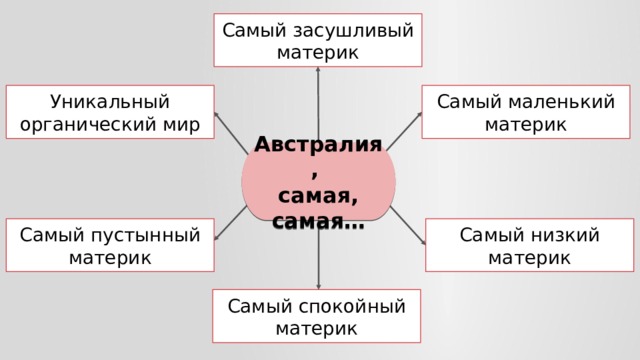 Самый засушливый материк Самый маленький материк Уникальный органический мир Австралия,  самая, самая… Самый низкий материк Самый пустынный материк Самый спокойный материк 