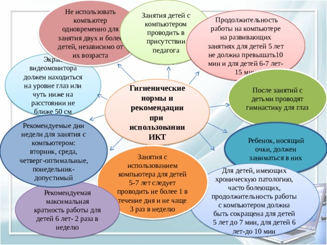 Занятия детей с компьютером проводить в присутствии педагога Не использовать компьютер одновременно для занятия двух и более детей, независимо от их возраста  Продолжительность работы на компьютере на развивающих занятиях для детей 5 лет не должна превышать10 мин и для детей 6-7 лет-15 мин Экран видеомонитора должен находиться на уровне глаз или чуть ниже на расстоянии не ближе 50 см После занятий с детьми проводят гимнастику для глаз Гигиенические нормы и рекомендации при использовании ИКТ Рекомендуемые дни недели для занятия с компьютером: вторник, среда, четверг-оптимальные, понедельник-допустимый Ребенок, носящий очки, должен заниматься в них Занятия с использованием компьютера для детей 5-7 лет следует проводить не более 1 в течение дня и не чаще 3 раз в неделю Для детей, имеющих хроническую патологию, часто болеющих, продолжительность работы с компьютером должна быть сокращена для детей 5 лет до 7 мин, для детей 6 лет-до 10 мин Рекомендуемая максимальная кратность работы для детей 6 лет- 2 раза в неделю 