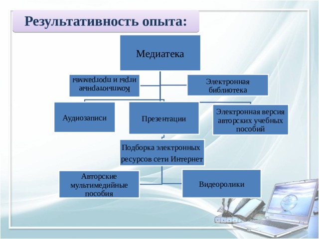 Компьютерные игры и программы Результативность опыта:  Медиатека Электронная библиотека Презентации Аудиозаписи Электронная версия авторских учебных пособий Подборка электронных ресурсов сети Интернет Видеоролики Авторские мультимедийные пособия 
