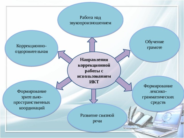 Работа над звукопроизношением Обучение грамоте Коррекционно-оздоровительная Направления коррекционной работы с использованием ИКТ Формирование лексико-грамматических средств Формирование зрительно-пространственных координаций Развитие связной речи 