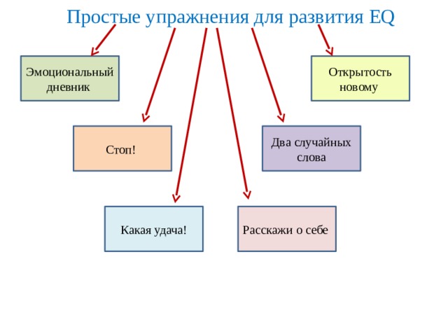 Простые упражнения для развития EQ   Эмоциональный дневник Открытость новому Два случайных слова Стоп!  Расскажи о себе Какая удача! 5 