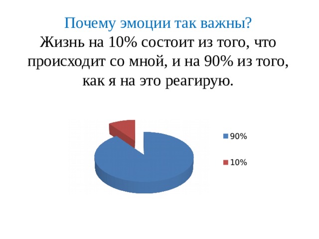 Почему эмоции так важны? Жизнь на 10% состоит из того, что происходит со мной, и на 90% из того, как я на это реагирую.  