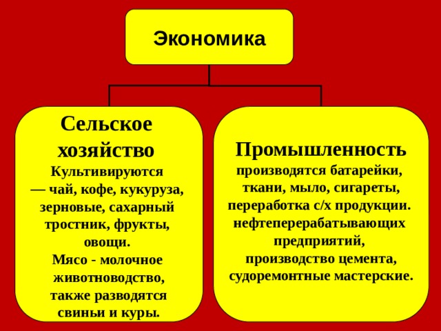 Экономика Сельское Промышленность хозяйство производятся батарейки, Культивируются  ткани, мыло, сигареты, — чай, кофе, кукуруза, переработка с/х продукции. нефтеперерабатывающих зерновые, сахарный предприятий, тростник, фрукты, производство цемента, овощи.  судоремонтные мастерские. Мясо - молочное животноводство,   также разводятся свиньи и куры. 