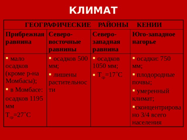 КЛИМАТ ГЕОГРАФИЧЕСКИЕ РАЙОНЫ КЕНИИ Прибрежная равнина Северо-восточные равнины  мало осадков (кроме р-на Момбасы);  в Момбасе: Северо-западная равнина осадков 1195 мм  осадков 500 мм;  лишены растительности Юго-западное нагорье T ср =27˚С  осадков 1050 мм;  T ср =17˚С  осадки: 750 мм;  плодородные почвы;  умеренный климат; сконцентрировано 3/4 всего населения 