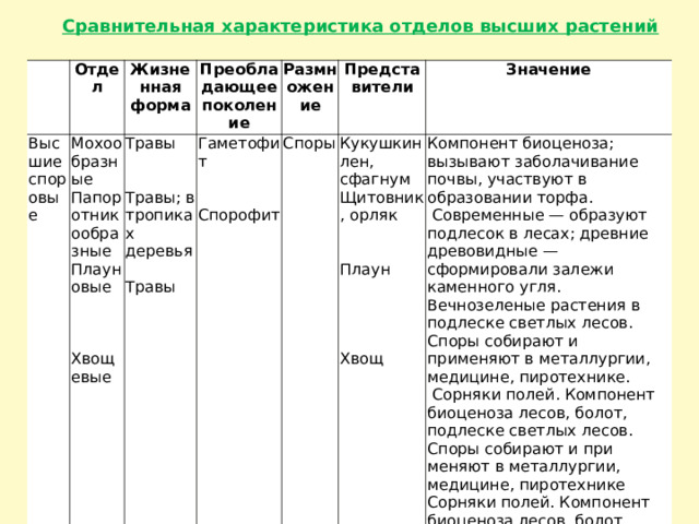 Сравнительная характеристика отделов высших растений  Выс­шие споровые Отдел Жизненная форма Мохообразные Папоротникообраз­ные Плауновые Хвощевые Преобладаю­щее поколение Травы Травы; в тропиках деревья Травы Размножение Гаметофит Спорофит Представители Споры Значение Кукушкин лен, сфагнум Щитовник, орляк Плаун Хвощ Компонент биоценоза; вызывают заболачивание почвы, участвуют в образовании торфа.  Современные — образуют подлесок в лесах; древние древовидные — сформировали залежи каменного угля. Вечнозеленые растения в подлеске светлых лесов. Споры собирают и применяют в металлургии, медицине, пиротехнике.  Сорняки полей. Компонент биоценоза лесов, болот, подлеске светлых лесов. Споры собирают и при­меняют в металлургии, медицине, пиротехнике Сорняки полей. Компонент биоценоза лесов, болот. 