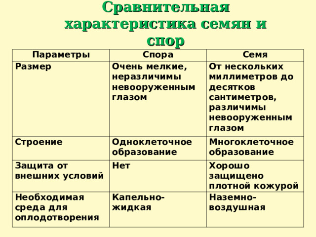 Сравнительная характеристика семян и спор  Параметры Спора Размер Семя Очень мелкие, неразличимы невооруженным глазом Строение От нескольких миллиметров до десятков сантиметров, различимы невооруженным глазом Одноклеточное образование Защита от внешних условий Многоклеточное образование Нет Необходимая среда для оплодотворения Хорошо защищено плотной кожурой Капельно-жидкая Наземно-воздушная 