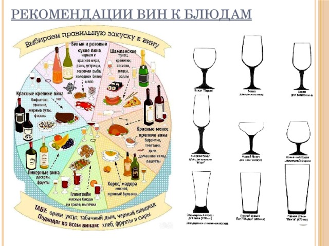 Рекомендации вин к блюдам  