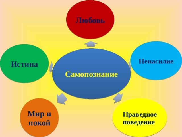 План по теме истина