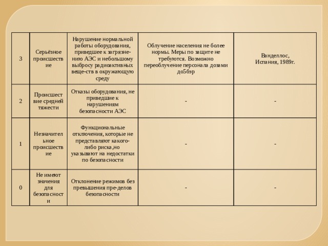 3 2 Серьёзное происшествие Нарушение нормальной работы оборудования, приведшее к загрязне- нию АЭС и небольшому выбросу радиоактивных веще-ств в окружающую среду Происшествие средней тяжести 1 0 Облучение населения не более нормы. Меры по защите не требуются. Возможно переоблучение персонала дозами до5бэр Отказы оборудования, не приведшие к нарушениям безопасности АЭС Незначительное происшествие Ванделлос, - Функциональные отключения, которые не представляют какого-либо риска,но указывают на недостатки по безопасности Не имеют значения для безопасности Отклонение режимов без превышения пре-делов безопасности - Испания, 1989г. - - - - 