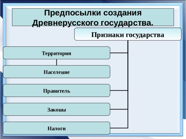 Предпосылки создания Древнерусского государства. Признаки государства Территория Население Правитель Законы Налоги 