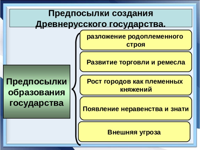 Предпосылки создания Древнерусского государства.  разложение родоплеменного строя   Развитие торговли и ремесла  Предпосылки образования государства  Рост городов как племенных княжений   Появление неравенства и знати   Внешняя угроза  